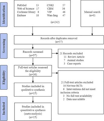 Electroacupuncture for acute gouty arthritis: a systematic review and meta-analysis of randomized controlled trials